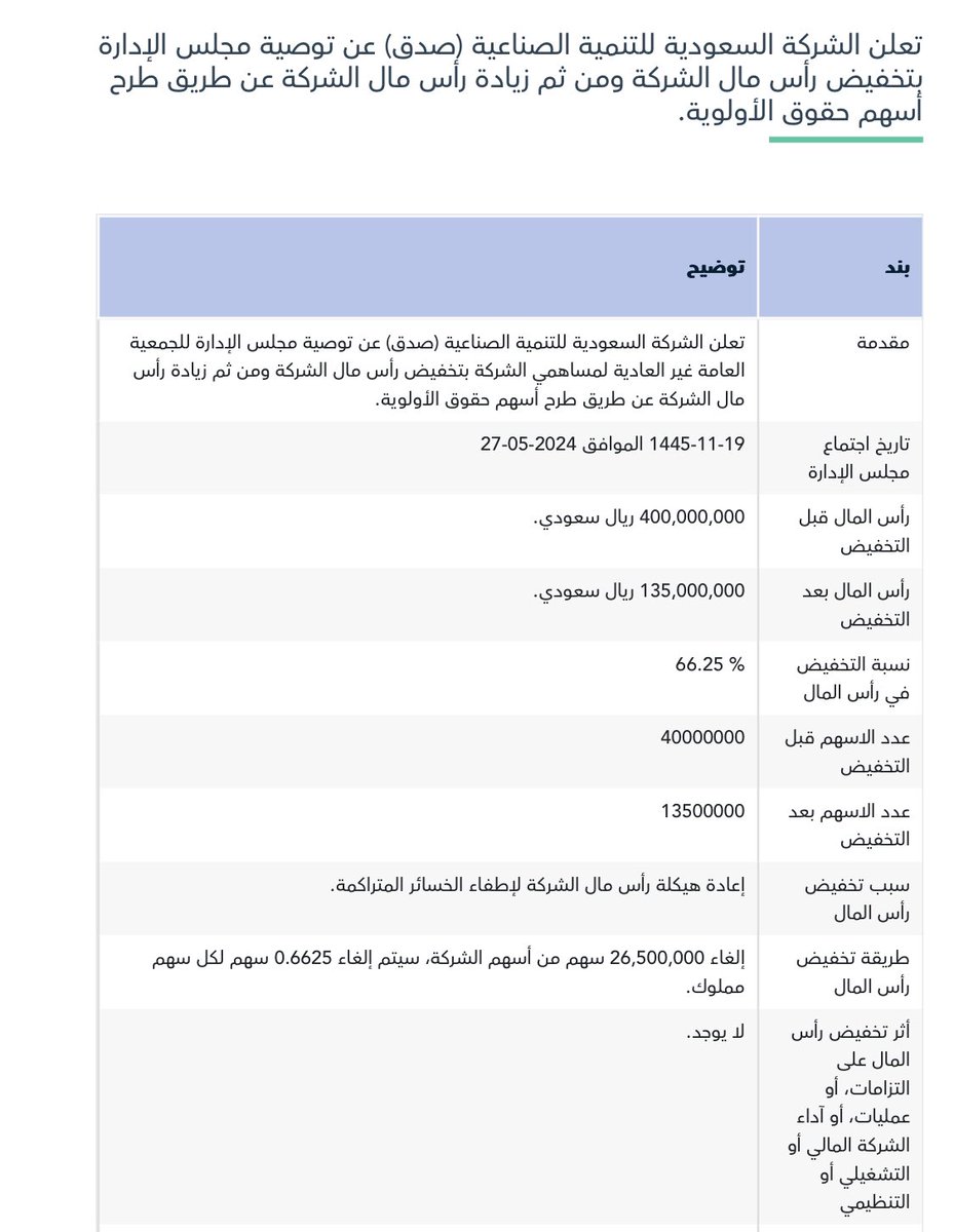 سهم #صدق يوصي بتخفيض رأس مال الشركة بنسبة 66 % 🔹عدد الأسهم سابقاً : 40 مليون سهم 🔹بعد التخفيض : 13.5 مليون سهم