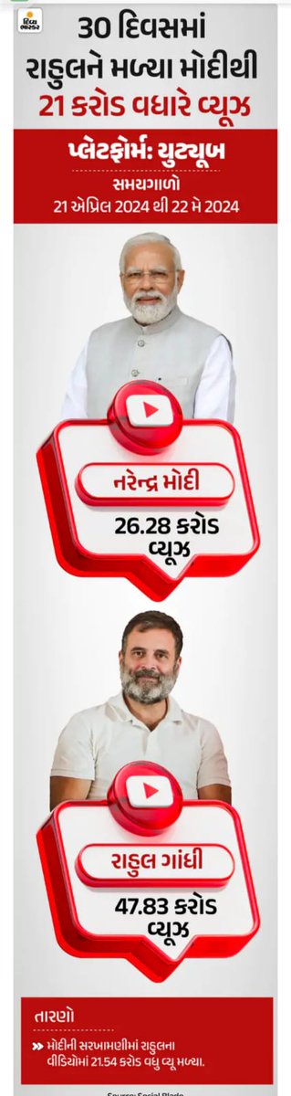 RajeshSoniINC's tweet photo. સોસીયલ મીડિયા પર @RahulGandhi જી ની વધતી લોકપ્રિયતા..

#INDIAKiAandhi #RahulGandhiForPM #follower https://t.co/r1l2peXAdo