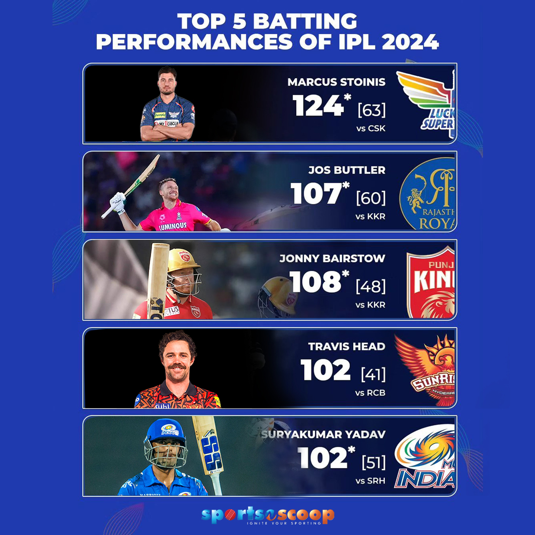 sportsnscoop's tweet photo. #sportsnscoop #ipl2024 #cricket #t20cricket #ipltopscorer #marcusstoinis #JosButtler #jonnybairstow #travishead #suryakumaryadav #csk #pbks #srh #battingperformance #cricketlovers https://t.co/oMBdBeAd7h