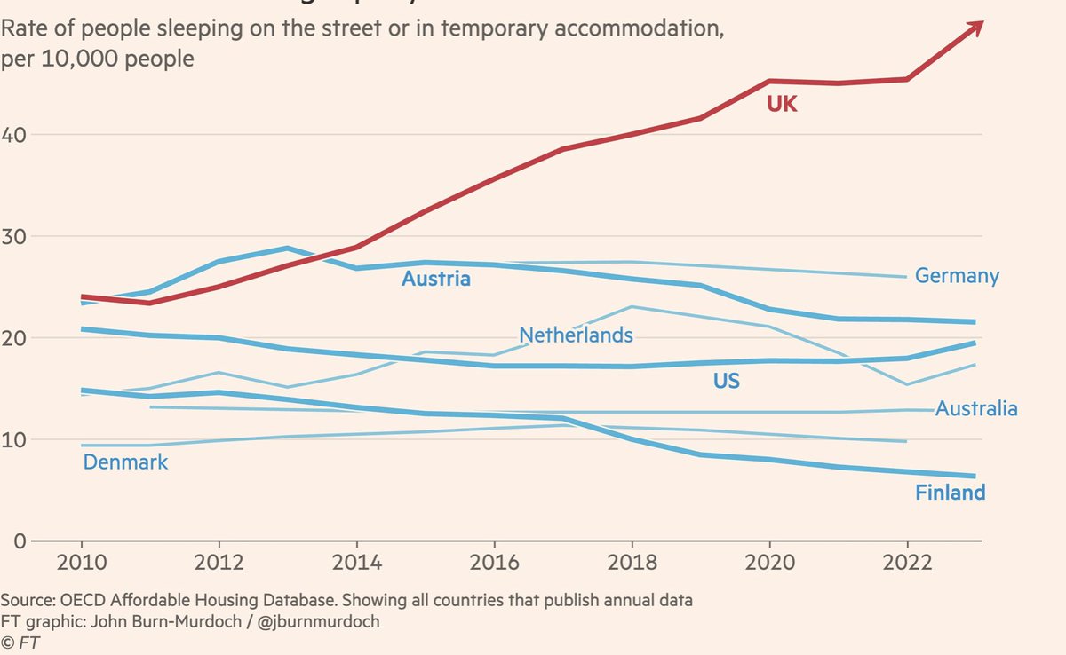 Homelessness is rising rapidly in Britain.