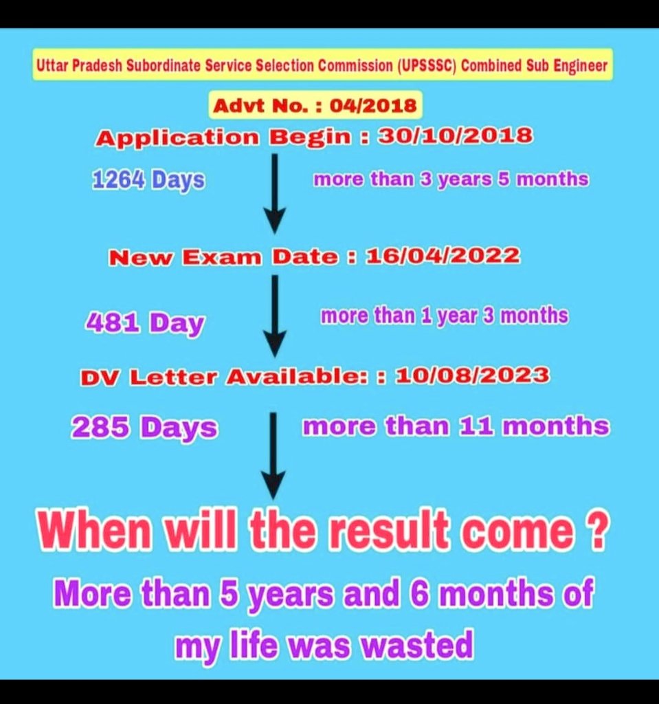 AjjuStimulant's tweet photo. आवेदन - 30 Oct - 30 Nov 2018
 परीक्षा - 16 अप्रैल 2022
 आंसर की - 22 अप्रैल 2022
 रिवाइज्ड आंसर की-30 जुलाई 2022
 DV रिजल्ट - 5 अगस्त 2023
 अंतिम रिजल्ट -?? 

#UPSSSC_जेई_रिजल्ट_जारी_करो
@CMOfficeUP @ChiefSecyUP @myogiadityanath https://t.co/3sxLJORLCZ