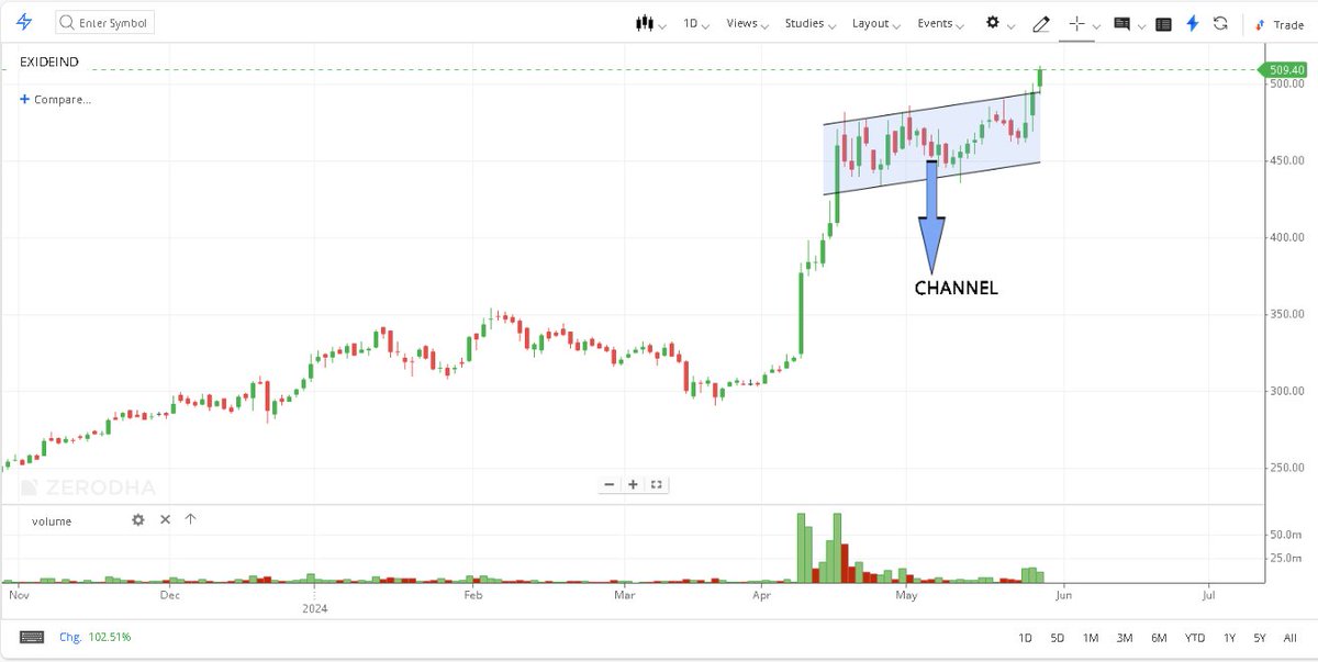 Exide Industries updated chart🖐️ Channel Breakout confirmed 🌀