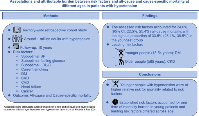 #Hypertens_res Adv. Online Pub.
Associations and attributable burden between risk factors and all-cause and cause-specific mortality at different ages in patients with hypertension
Jin Q et al

doi.org/10.1038/s41440…
@JSHypertension @SpringerNature 
by SME.K