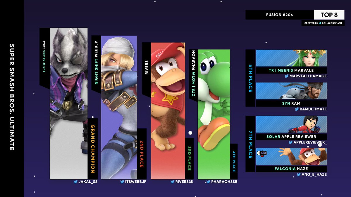 After a grueling 80 player night, we've reached the conclusion to Fusion 206! Our winners are: 🥇@Jakal_SS 🥈@ItsWebbJP 🥉@Rivers3k 🏅@PharaohSSB 🎖️@Marvfalldamage 🎖️@RamUltimate 🎖️@AppleReviewer_ 🎖️@Ang_E_Haze Another casual large Fusion in the books... We'll se you next week!