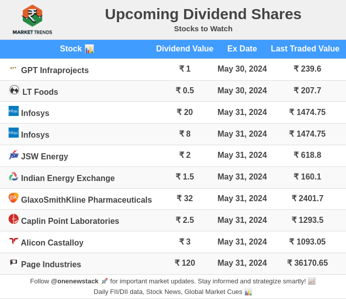 Upcoming Dividend stocks #NSE #SGXNIFTY #Dow #Nasdaq #StocksToWatch #Nifty50