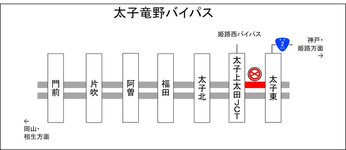 13時00分頃の #事故 により、大阪方面行 #太子竜野バイパス  #太子北(99.9kp)から　#太子東 (96.4kp)  #通行止 を行っています。 渋滞情報は(jartic.or.jp）をご確認下さい。 ライブカメラ画像は事務所HP（kkr.mlit.go.jp/himeji/index.p……）で確認ください #加古川バイパス #姫路バイパス #渋滞