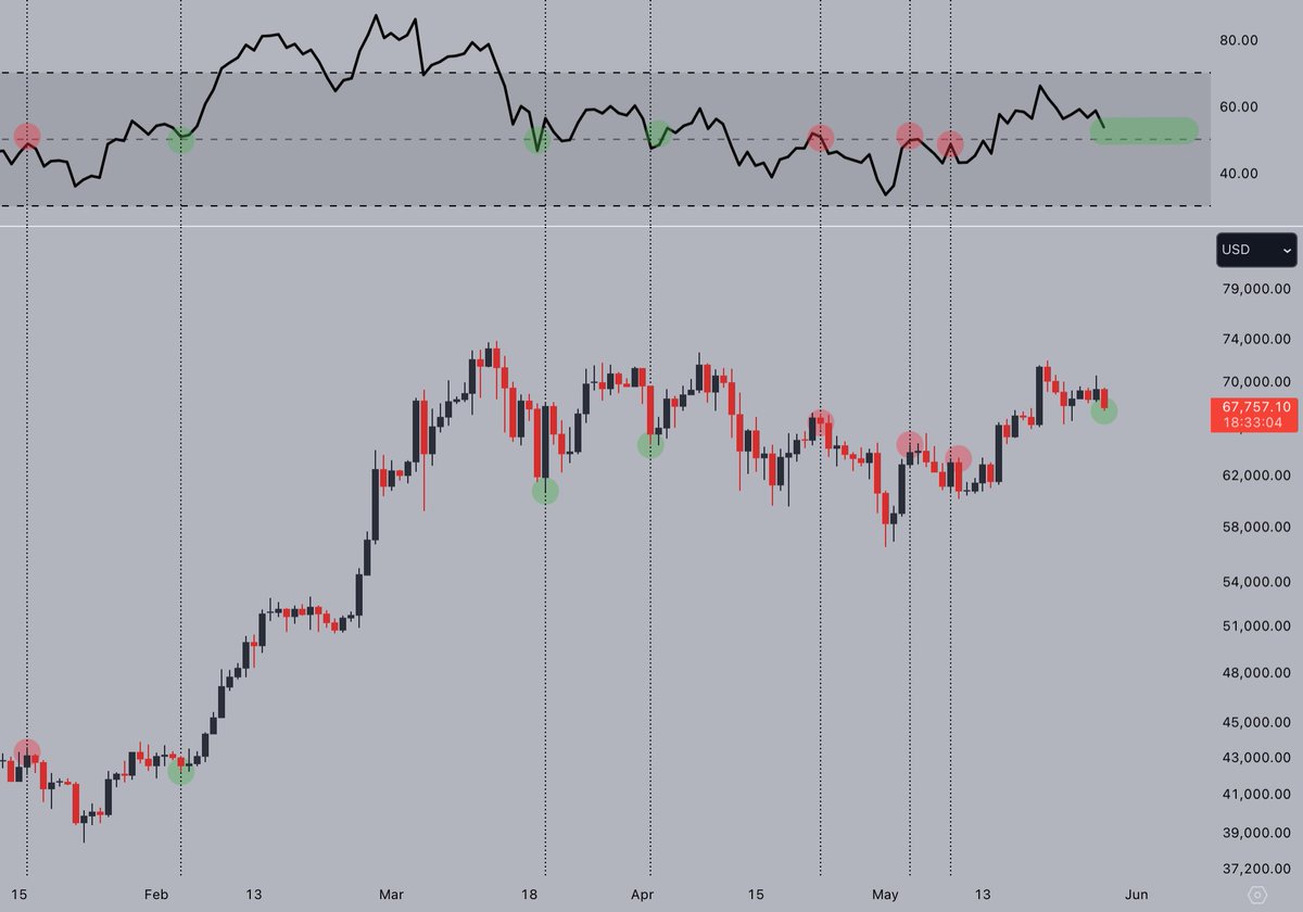 There we go - #Bitcoin is coming in for another test of the 50 RSI level.

A little more downside before it actually hits, but I'm confident the local bottom is close - after which we can make another attempt at $72,000.