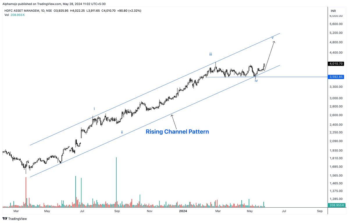 sunilgurjar01's tweet photo. Wave 5 Candidate!🚀
HDFCAMC
1- Wave 5 should unfold
2- Breakout From Rectangle Pattern
3- Good Volume Action
4- Wave 4 Was Time Consuming
Keep on Radar.
Potential Upside Stocks!
#stocks #trading #investig