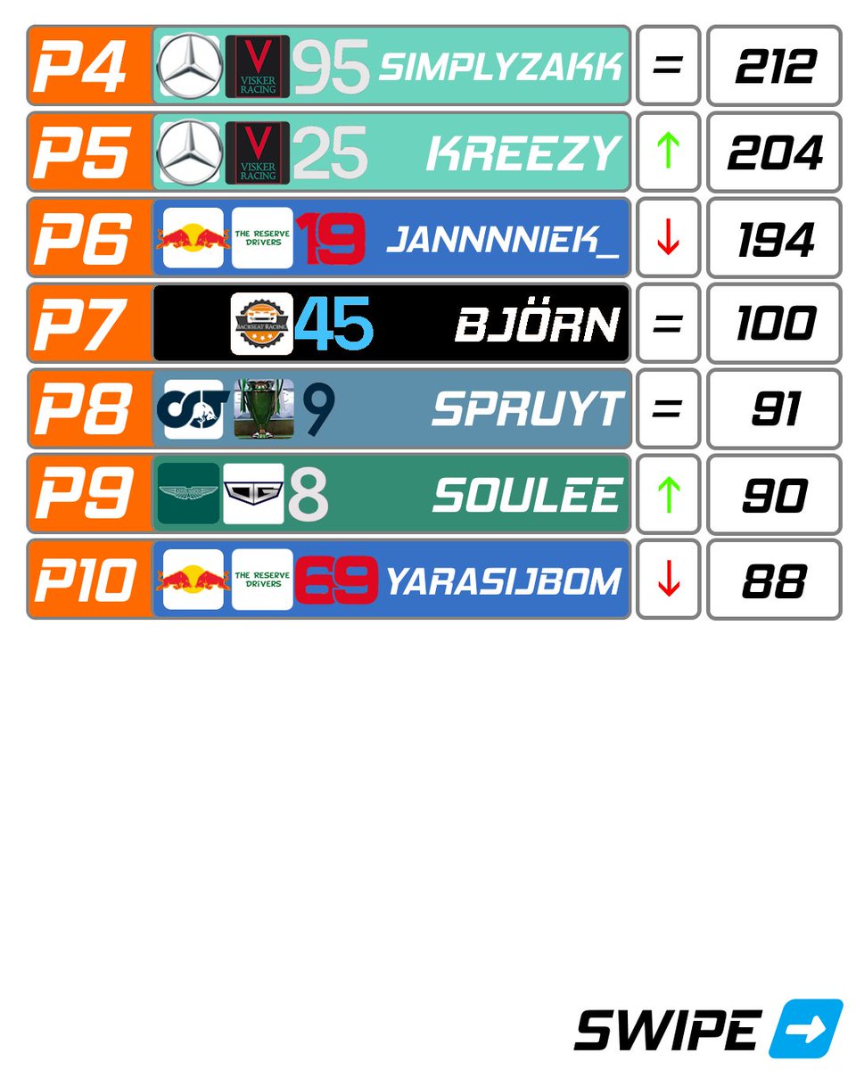 f69championship's tweet photo. Jalen moves up to P3 after an incredible weekend! 🇪🇦🔝

@kendy98 falls back to P5, @brock_ronson up to P9, Max up to P12 and Matthew up to P16.

#Formula69 #F69 #Formula1 #F1 #F12024 #F123 #F123game #Racing #simracing #esports #F1esports #F1league #F1simracing #SpanishGP https://t.co/LkylOTJ9PX