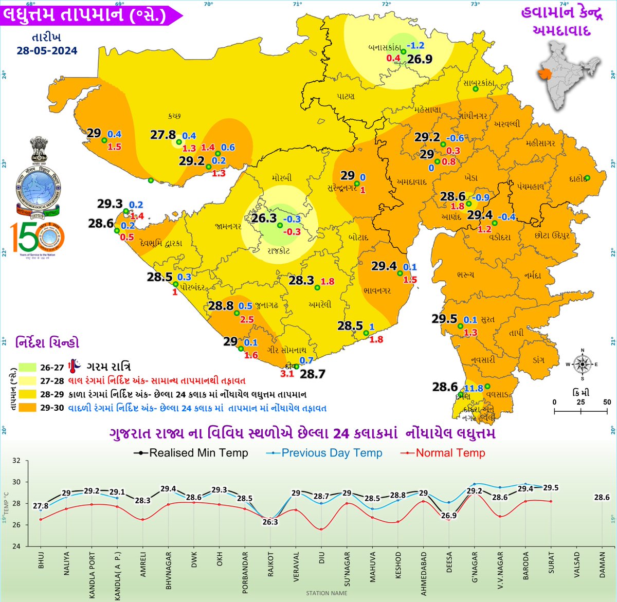 ગુજરાત રાજ્યનાં વિવિધ સ્થળોએ સવારના 0830 વાગ્યે પુરા થતા 24 કલાકમાં નોંધાયેલ લઘુત્તમ તાપમાન #weather #WeatherUpdate #gujarat