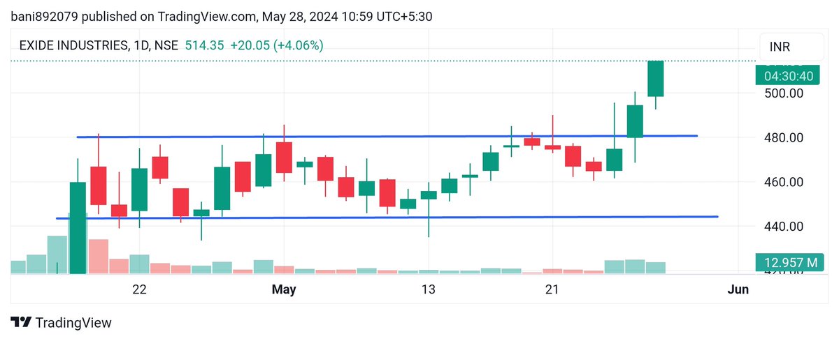 More than 4% up 

 #EXIDE  #stock #Breakout2024