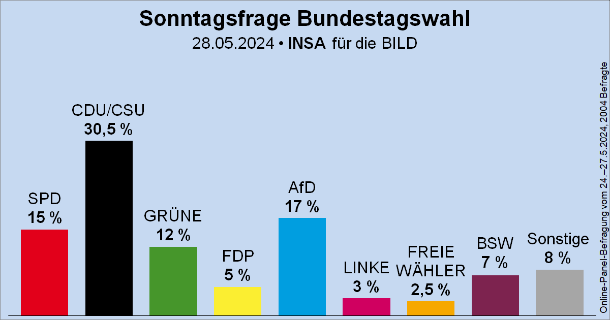 Sonntagsfrage zur Bundestagswahl • INSA/BILD: CDU/CSU 30,5 % | AfD 17 % | SPD 15 % | GRÜNE 12 % | BSW 7 % | FDP 5 % | DIE LINKE 3 % | FREIE WÄHLER 2,5 % | Sonstige 8 % ➤ Übersicht: wahlrecht.de/umfragen/ ➤ Verlauf: wahlrecht.de/umfragen/insa.…