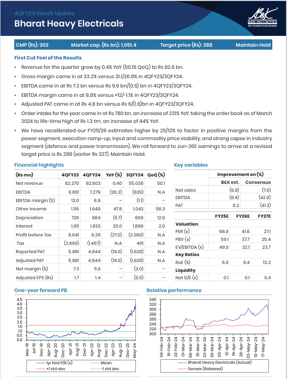 B&K || Bharat Heavy Electricals

•  Revenue for the quarter grew by 0.4% YoY (50.1% QoQ) to Rs 82.6 bn.  

• Gross margin came in at 33.2% versus 31.1/26.8% in 4QFY23/3QFY24.  

• EBITDA came in at Rs 7.3 bn versus Rs 9.9 bn/(0.6) bn in 4QFY23/3QFY24.  

• EBITDA margin came