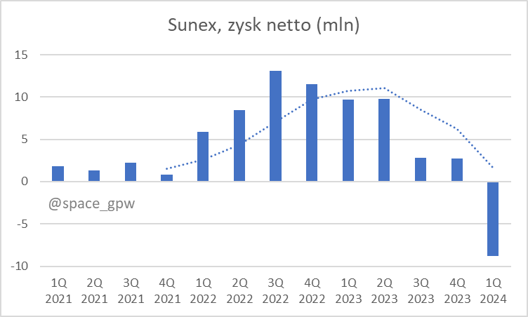 #SNX, Sunex, 1Q strata netto 8.8mln