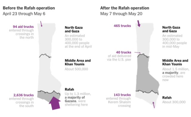 Besides the horror of the recent days, the siege of Rafah is further starving Gaza. No flow of sufficient aid. No fuel. No access to key warehouses as a result of Israel’s expulsion orders (another way in which “safe zones” and “evacuations” become a tool of elimination)