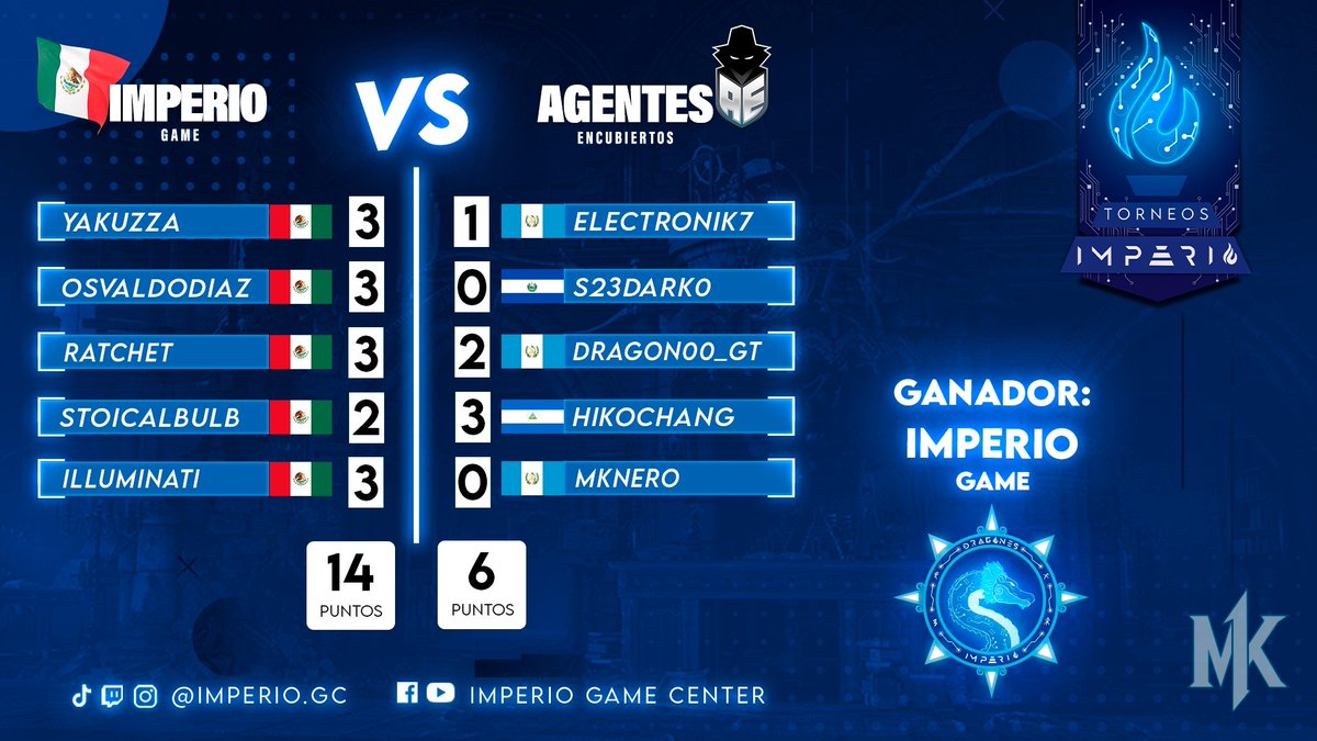 imperiogc's tweet photo. Un encuentro cardiaco que se vivió el día Domingo 26 de Mayo! Entre: Imperio Game 🇲🇽 y Agentes Encubiertos 🤩

Imperio Game logro obtener la victoria ante un increíble nivel de Agentes Encubiertos 🏆🤩. 
#Mk1 #mortalkombat #Mexico #Guatemala #vs #gaming #eSports #online #torneo https://t.co/qv7bbmMwMv