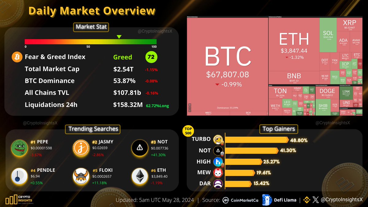 Daily Market Overview May 28, 2024 #BTC price trades around $67K 🔸Top  Gainers: $TURBO $NOT $HIGH $MEW $DAR 🔸Trending Searches: $PEPE $JASMY $NOT  $PENDLE $FLOKI $ETH In the past 24 hours ,