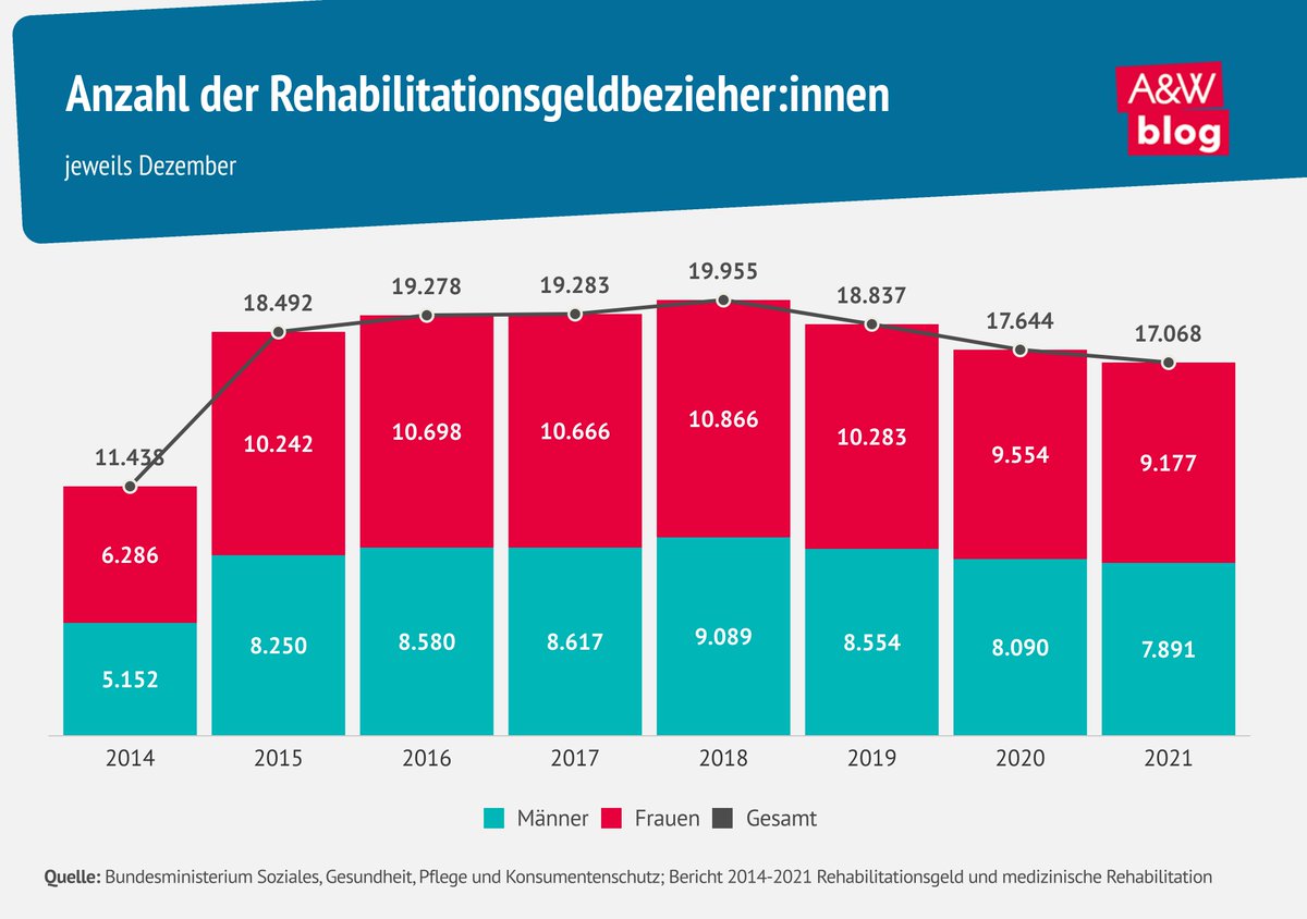 A&W Blog (@aundw) on Twitter photo Ziel der #Invaliditätspension Neu war, Menschen nach Erkrankungen wieder am Arbeitsmarkt zu integrieren. Aber wie wirkten sich die Änderungen auf Betroffene aus? <a href="/NinaPlank2309/">Nina Plank</a>, Barbara Kammler & Theresa Praschl ziehen 10 Jahre nach der Einführung Bilanz: awblog.at/Soziales/10-Ja… Ziel der #Invaliditätspension Neu war, Menschen nach Erkrankungen wieder am Arbeitsmarkt zu integrieren. Aber wie wirkten sich die Änderungen auf Betroffene aus? <a href="/NinaPlank2309/">Nina Plank</a>, Barbara Kammler & Theresa Praschl ziehen 10 Jahre nach der Einführung Bilanz: awblog.at/Soziales/10-Ja…