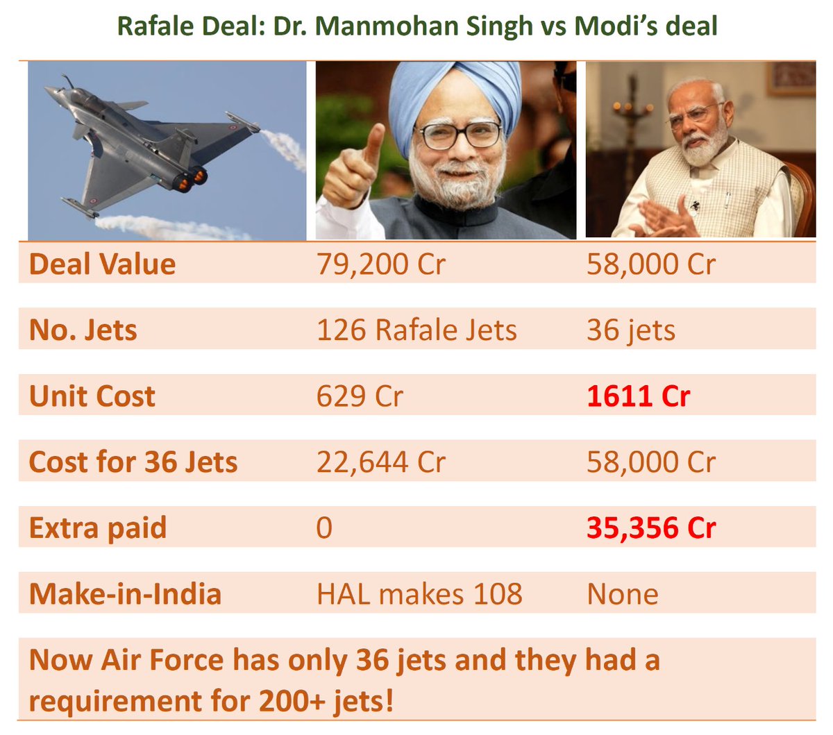 Never forget the Rafale deal. Our Air Force requested 200-300 Rafale jets and Dr. MMS ordered 126 with 108 to be manufactured in India by HAL with a unit cost of ₹629 Cr. Modi called this a scam and altered the deal for buying 36 jets at ₹1611 Cr per Jet and spent ₹58,000 Cr