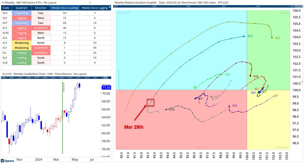 Weekly RRG of the SPDR sectors shows $XLU is about to enter Leading for the 1st time in 101 weeks (a clue on March 29th when the direction of the tail sharply changed direction in Lagging).