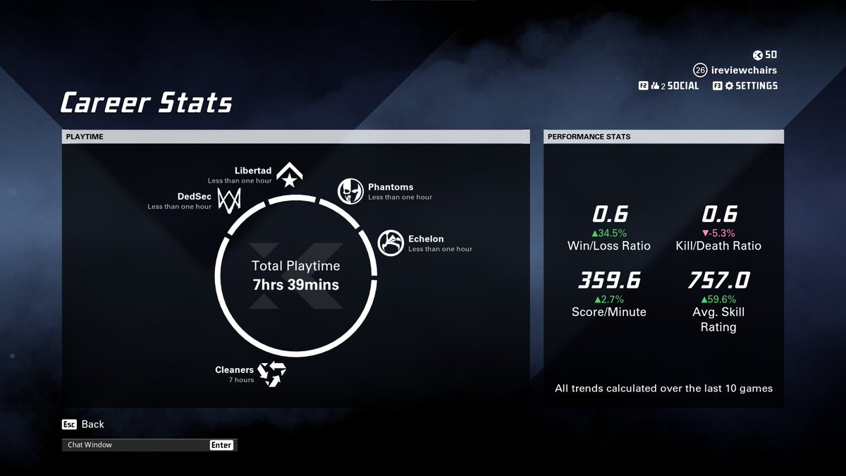 ireviewchairs's tweet photo. Can we get accurate pie charts for the stats screen? @PlayXDefiant https://t.co/sGESQylDh9