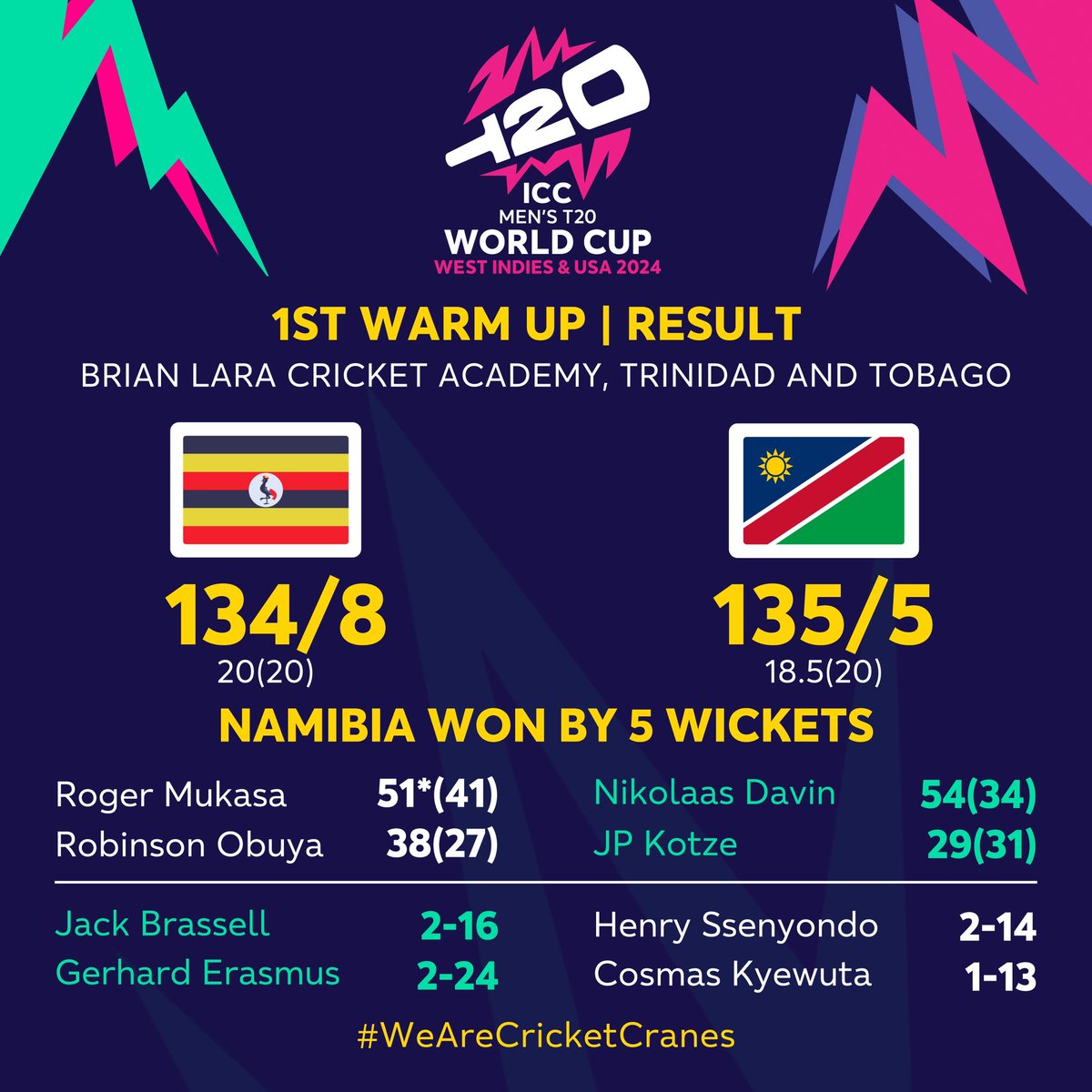 #T20WorldCup - First Warm Up Result
A 5-wicket loss for the Cricket Cranes to the Eagles of Namibia at the Brian Lara Academy in San Fernando.  | @LycaUganda  #WeAreCricketCranes