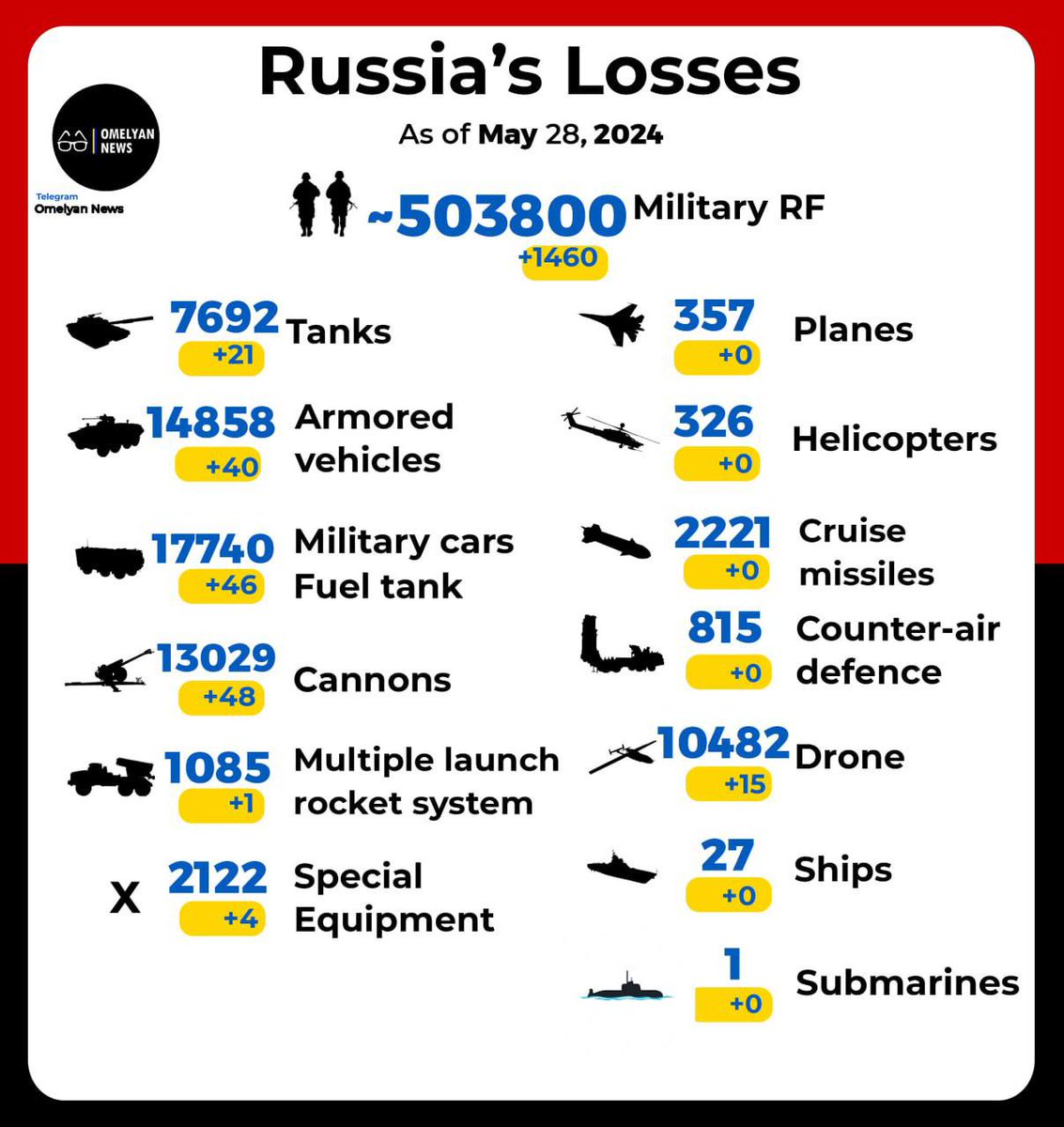 28.05.2024.
3725th day of the War.

825 day of confrontation.

+1460‼️ killed russians.
Total:❗503.800 killed russians☠️☠️☠️

Втрати російськiої нацистської армії в Україні з 24 лютого 2022 року.

#russiansGoHomeOrDie #putinWarCrimes #putinIsaWarCriminal
#russiaIsATerroristState