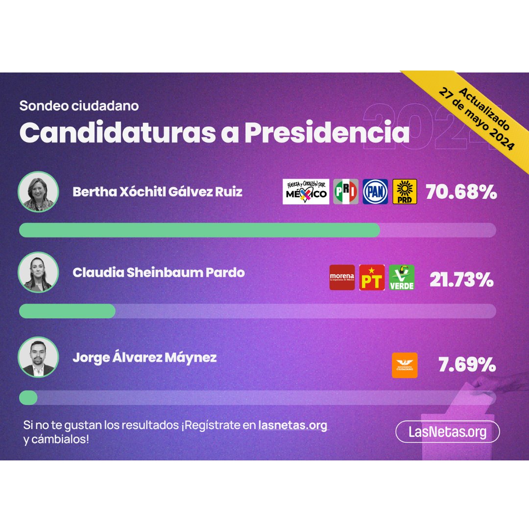 lasnetasorg's tweet photo. ¡Así termina nuestro sondeo ciudadano! Ahora es momento de salir a votar el próximo domingo 🗳¡ #LasNetas #Elecciones2024Mx #Participaciónciudadana https://t.co/wmzQLQBut1