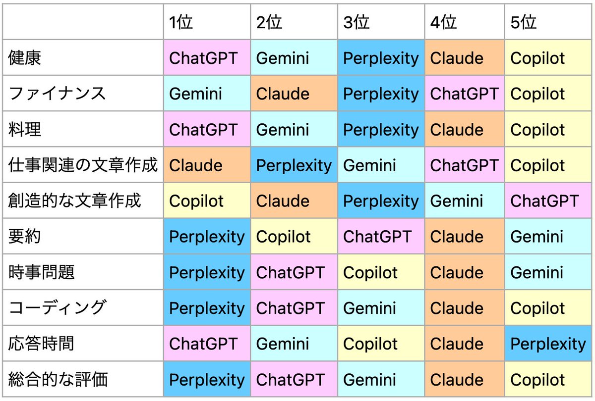 ChatGPT」「Copilot」「Gemini」「Claude」「Perplexity」の性能を日常的な会話で評価した結果が公開される  https://t.co/Fo2QEzhHAd