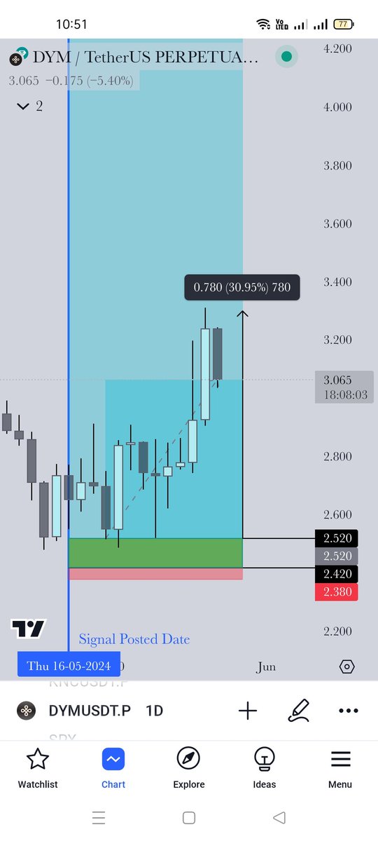 CheckMateAlert's tweet photo. Binance Futures, ByBit USDT
#DYM/USDT Take-Profit target 5 ✅
Profit: 619.00% 📈
Period: 11 Days 6 Hours 16 Minutes ⏰ https://t.co/li9vOY4Z9X