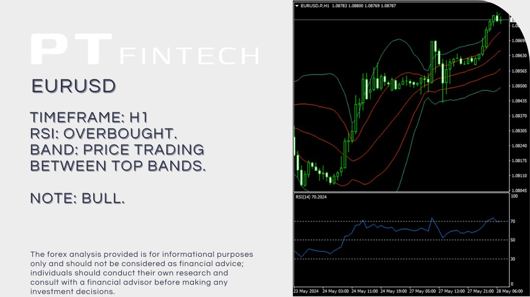 0528Today's Anaylsis: EURUSD             
The forex analysis provided is for informational purposes only and should not be considered as financial advice.          
#PT_Fintech #寶泰 #Forex #forexanalysis #外汇 #EURUSD #技術分析