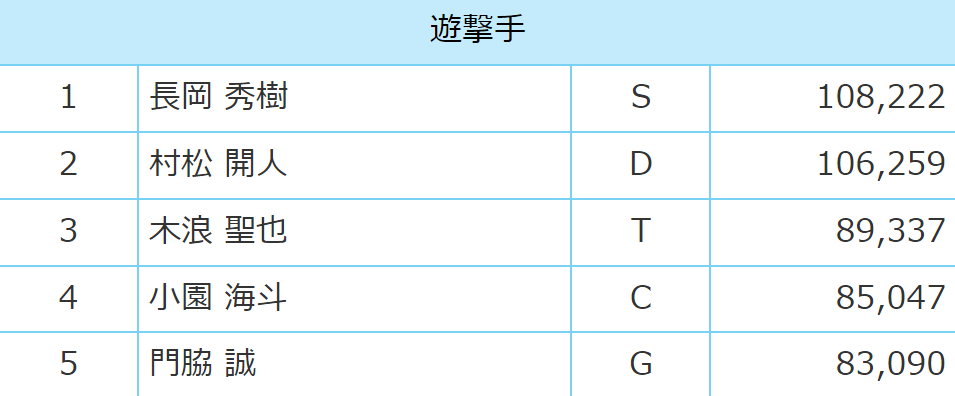 5月28日(火)　『マイナビオールスターゲーム2024』ファン投票結果の中間発表が行われる！！！【現在の投票結果一覧】 - ドラ要素＠のもとけ dnomotoke.com/archives/20240… #dragons #中日ドラゴンズ

村松選手がセ・リーグ遊撃手1位に迫っています！！！🐲
1 長岡秀樹 S 108,222
2 村松開人 D 106,259
