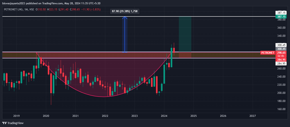 JayantaBiswas24's tweet image. #Petronet
#cuppattern
#Breakout2024 
#Tradingsignal 
#stockmarketअभ्यास @vivbajaj