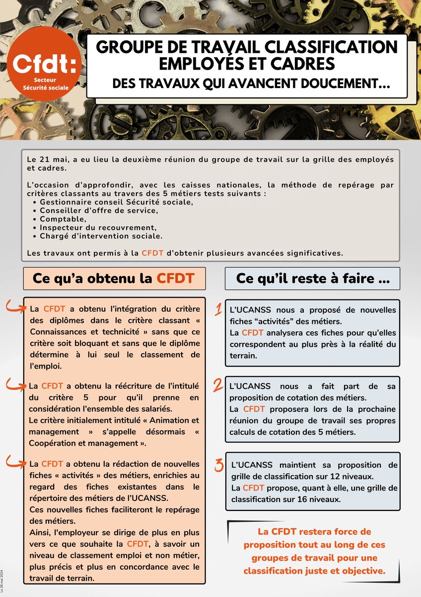 Les travaux du groupe de travail sur la classification des employés et des cadres avancent doucement.

La #CFDT continuera à être force de proposition pour une classification juste et objective !

#CFDT #SecuriteSociale #classification