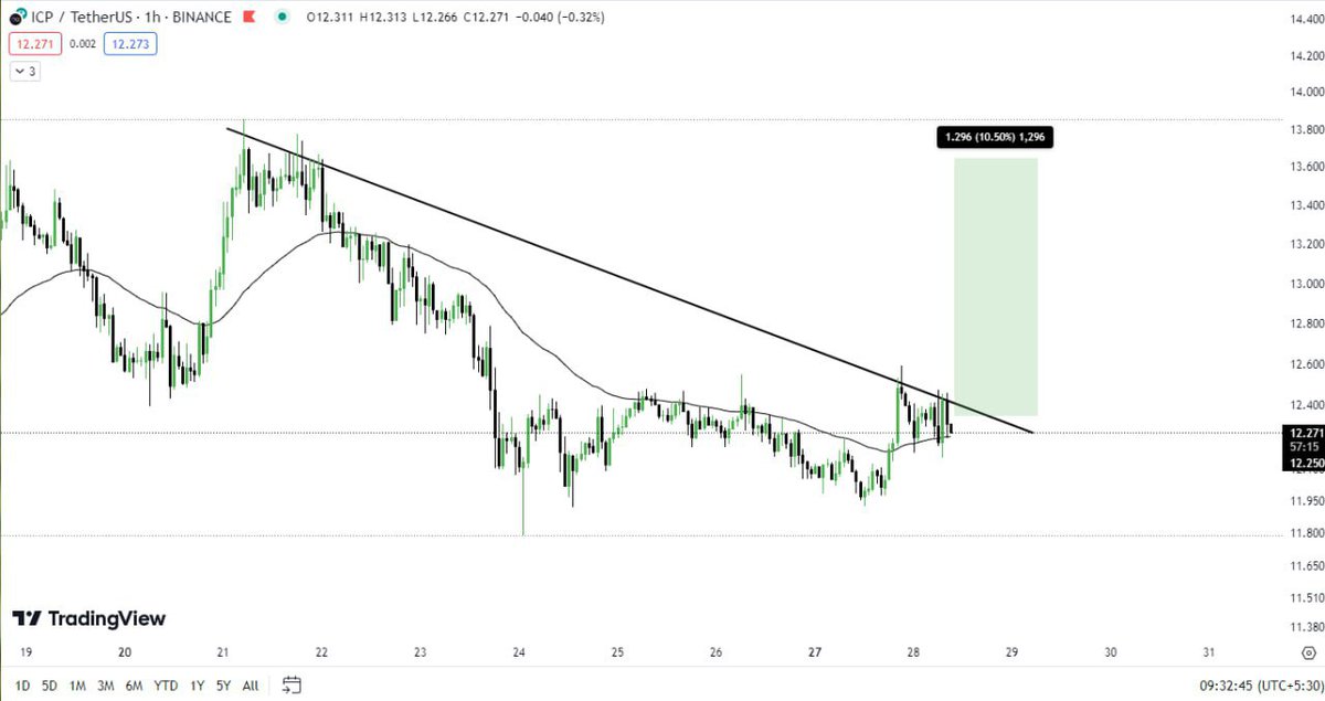 $ICP update (1H)

$ICP is Below the 1H Trendline, anticipating a Quick Pump🕯. 

In case of a Successful Breakout from the Trendline 📈
#icp #internetcomputer #btc #trading <a href="/dfinity/">DFINITY Foundation</a> <a href="/ICPSwap/">ICPSwap #DFINITY</a> #dfinity #Bitcoin