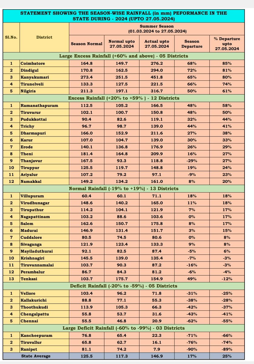 தமிழ்நாட்டில் 12 மாவட்டங்களில் மழை பற்றாக்குறை #Ranipet #Tiruvallur #Kancheepuram #Chennai #Chengalpat #Thoothukudi #Tenkasi #Kallakurichi #Vellore