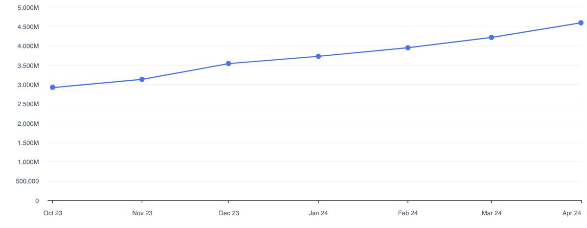 The ChatGPT app has shown consistent growth in monthly active users on the US iPhone App Store since October: November - 3.127 million Monthly Active Users, +7.35% from October December - 3.535 million Monthly Active Users, +13.03% from November January - 3.722 million Monthly