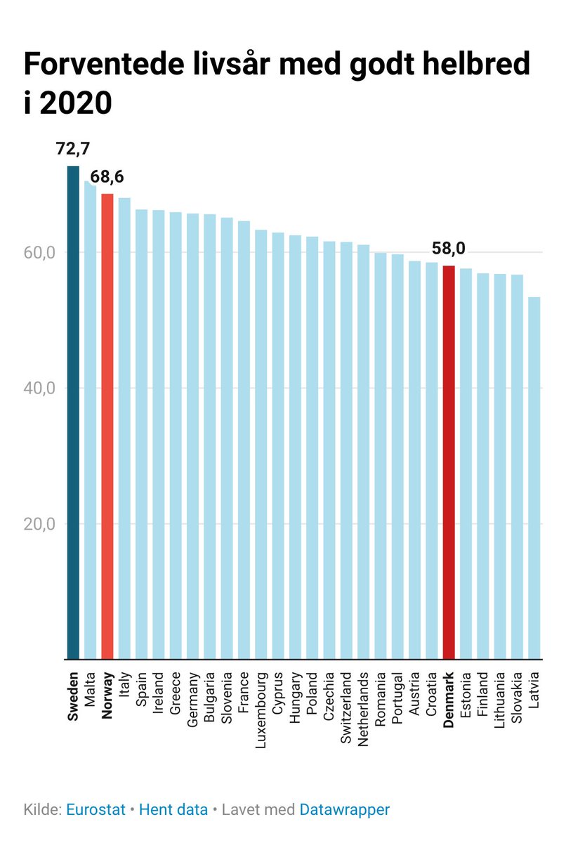 Vidste godt vi lever et par år kortere, men vidste ikke minus 10 og 14 år med godt helbred. Årsagerne er angiveligt rygning og druk.