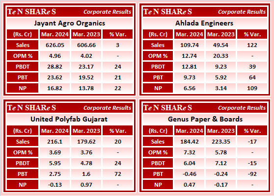 Jayant Agro Organics
Ahlada Engineers 
United Polyfab Gujarat 
Genus Paper & Boards

#JAYAGROGN    #AHLADA    #UNITEDPOLY    #GENUSPAPER
 #Q4FY24 #q4results #results #earnings #q4 #Q4withTenshares #Tenshares