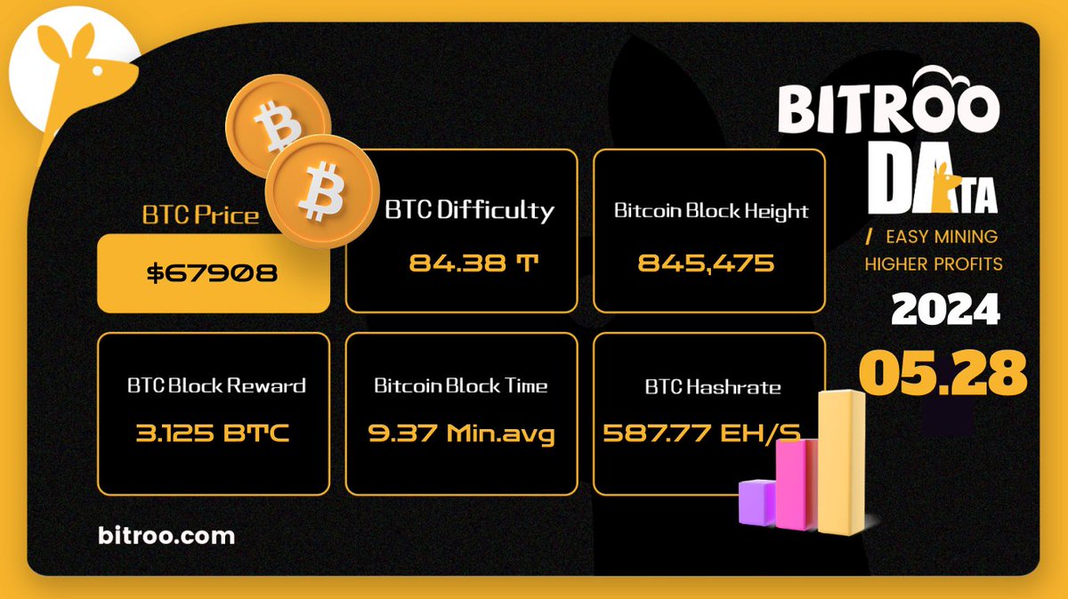 BitrooOfficial's tweet image. 🔥#BitrooData on 28 May (UTC+8)

#BTC Price: $67908
#BTC #Difficulty: 84.38T
#Bitcoin BlockHeight: 845,475
Block Reward: 3.125 #BTC
BTC #Block Time: 9.37 min.avg
#BTC #Hashrate: 587.77 EH/s

🛠Mine: m.bitroo.com/#/pages/Login/…
#Bitcoin #btcminer #hashrate #cloudmining #miner #Mining