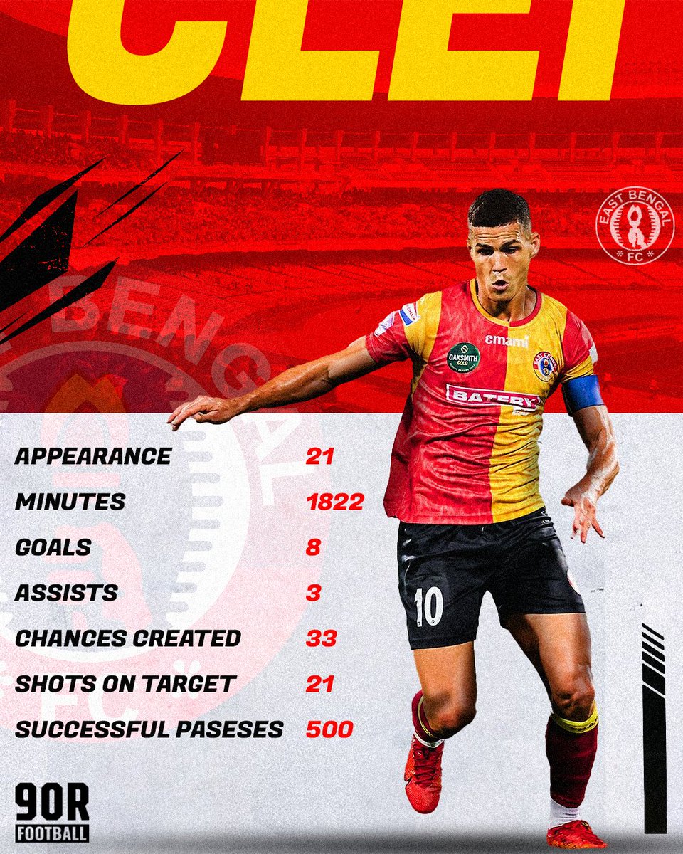 One of the most sought out players in the East Bengal squad, Cleiton Silva created 33 chances in his 21 appearance. He has 11 goals plus assist and to reach this envious stat he made 500 successful passes and took 21 shots on target. #eastbengal #redandgold #eastbengalfootball