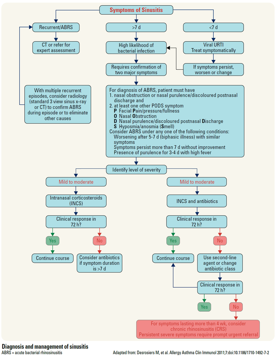 Diagnosis and Management of Sinusitis

#foamed #medtwitter #usmle