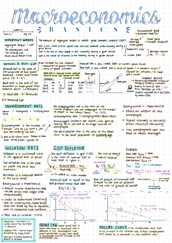 Macroeconomics cheat sheet: