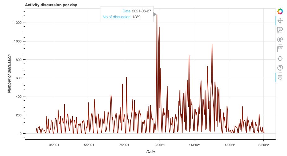 fr0gger_'s tweet photo. I used the Conti Leaks as an example. I generated a graph showing the number of discussions per day and used GPT-4o Vision to correlate the peaks with potential geopolitical events or other interesting events of interest! 🌐 #ContiLeaks #Geopolitics #Ransomware https://t.co/LjIv0iMjmv