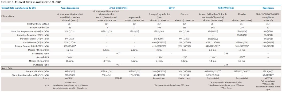 Excellent data tables from Barclays ahead of #ASCO24. 1st line gastric cancer, 3rd line colorectal, PRAME therapies ( $IMTX, $IMCR)