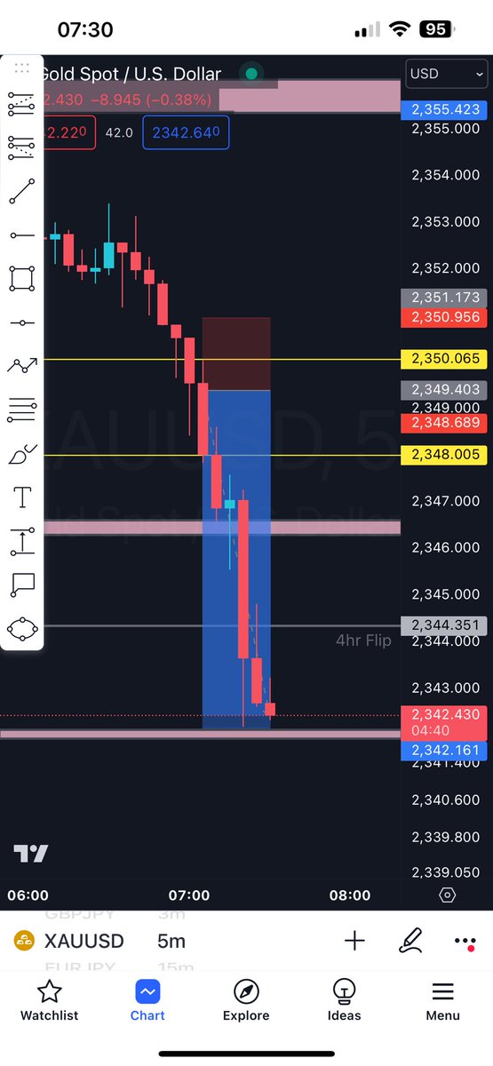 JWFXTrades's tweet photo. And people tell me it’s hard to be profitable 🙄. People find it hard to wait for the setups that meet the rules and that’s why they’re not profitable. There’s not a magic formula, just find your edge and stick to it! #xauusd https://t.co/Zjx8GttbpQ