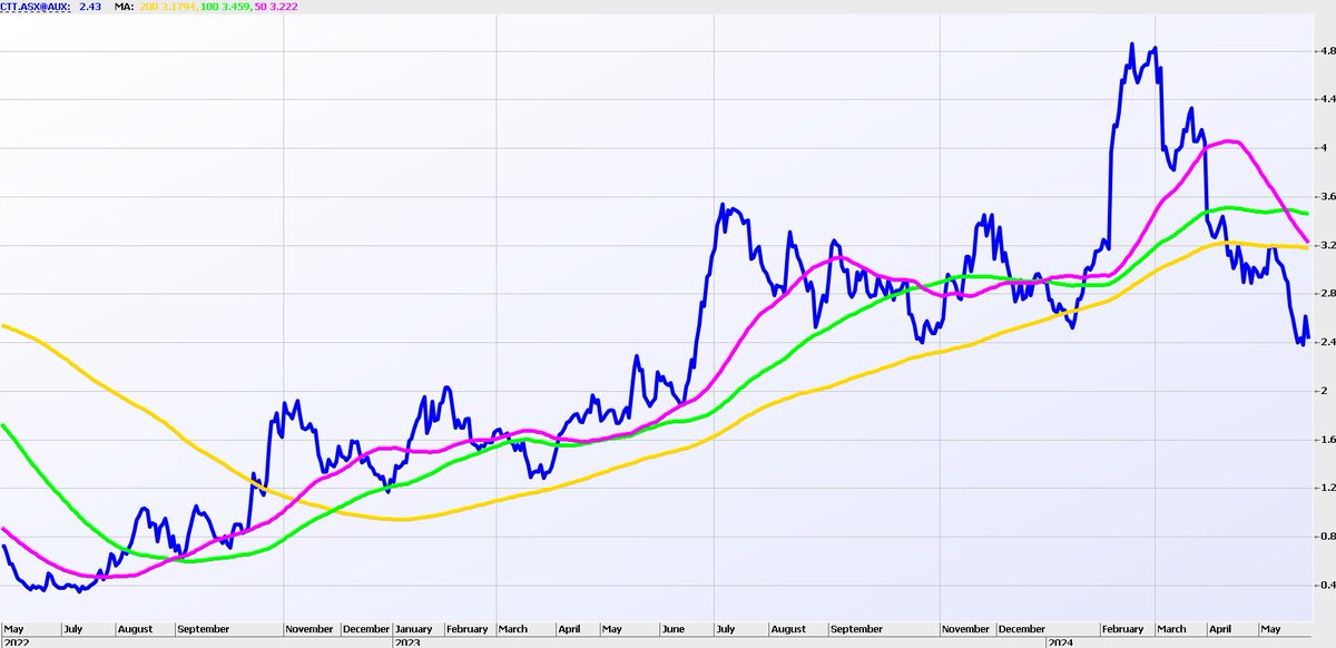 Cettire $CTT....the shorters are winning the argument as technical 'death cross' is in play. It may be nothing! 🤔