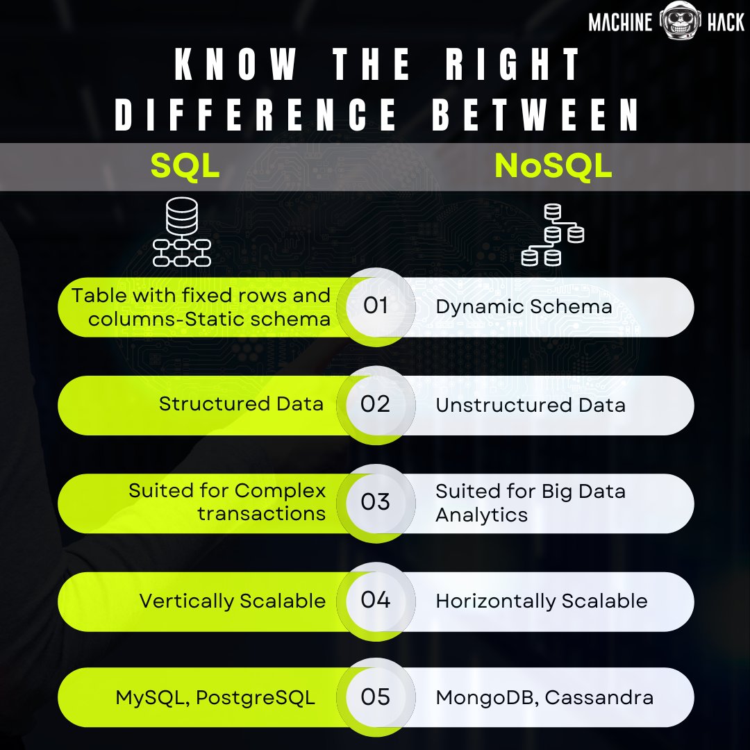 JoinMachinehack's tweet photo. Discover the power of structured versus flexible data management with SQL vs NoSQL and choose the best fit according to your needs.

Deep dive and explore more on Machinehack 👉 https://t.co/GYiEbL0e3r

#sql #DBS #nosql #techupdates #machinehack https://t.co/4QE7CNtqpE