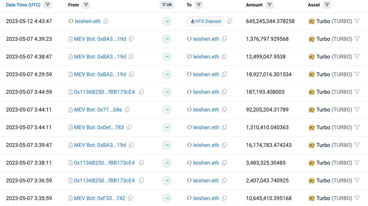 lookonchain's tweet photo. Don't be a paper hand in trading!

BTC12 Capital(leishen.eth) spent $1.14M to buy $TURBO on May 7,  2023, and sold it at a loss of $658K (-58%) 5 days later.

If he had held it until today, he would have made more than $4M!

https://t.co/ahS1rzJ7Ph https://t.co/jXLeMopIT1