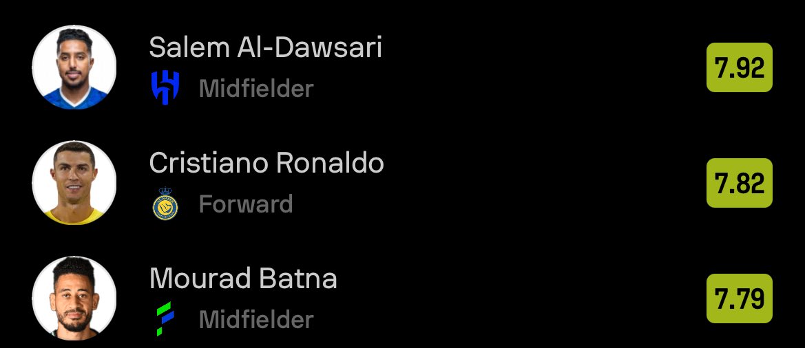 hilalstuff's tweet image. 🚨 عاجل:

🔝 سالم الأعلى تقييماً في الدوري متجاوزاً رونالدو SofaScore

• 🇸🇦 سالم — 7.92 🥇 
• 🇵🇹 رونالدو — 7.82 🥈 
• 🇲🇦 مراد باتنا — 7.79 🥉